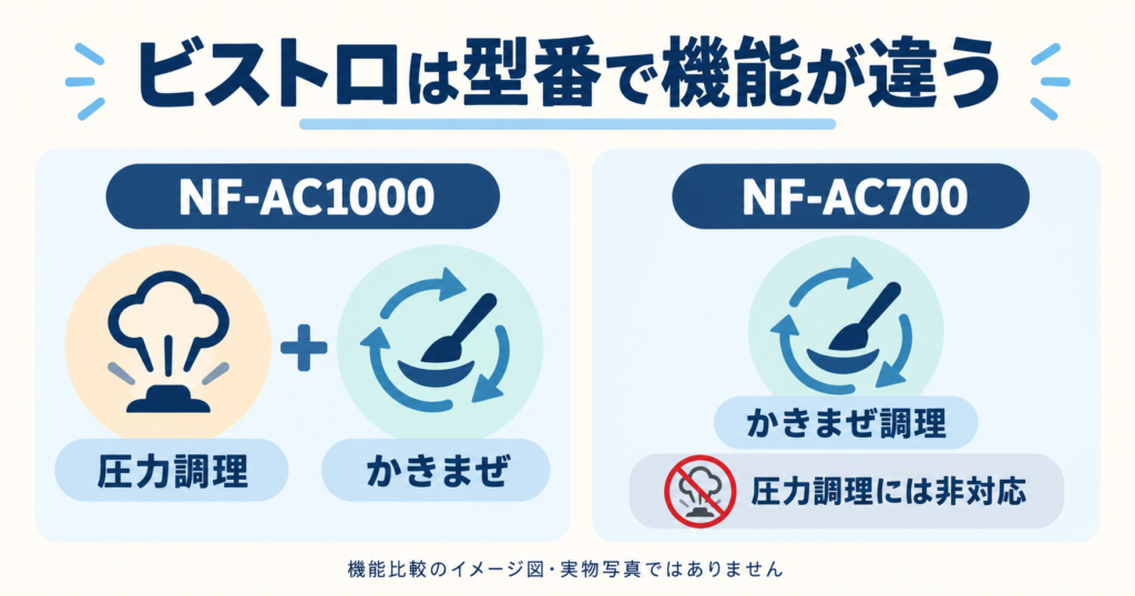 ビストロNF-AC1000の圧力調理とかきまぜ、NF-AC700のかきまぜと圧力非対応を示す比較図